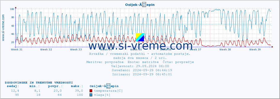 POVPREČJE :: Osijek-Äepin :: temperatura | vlaga | hitrost vetra | tlak :: zadnja dva meseca / 2 uri.