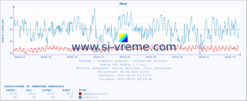 POVPREČJE :: Hvar :: temperatura | vlaga | hitrost vetra | tlak :: zadnja dva meseca / 2 uri.