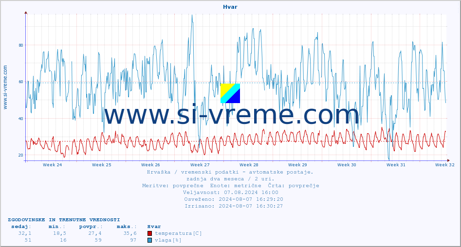 POVPREČJE :: Hvar :: temperatura | vlaga | hitrost vetra | tlak :: zadnja dva meseca / 2 uri.