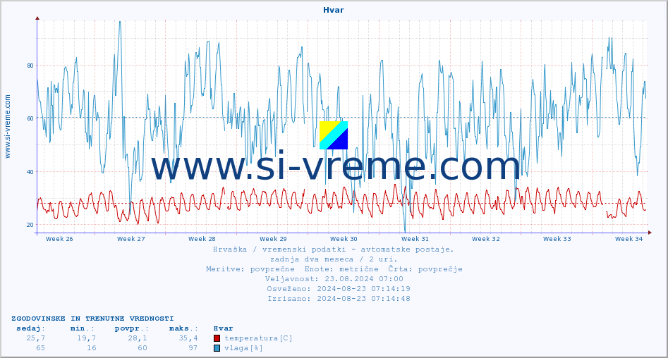 POVPREČJE :: Hvar :: temperatura | vlaga | hitrost vetra | tlak :: zadnja dva meseca / 2 uri.