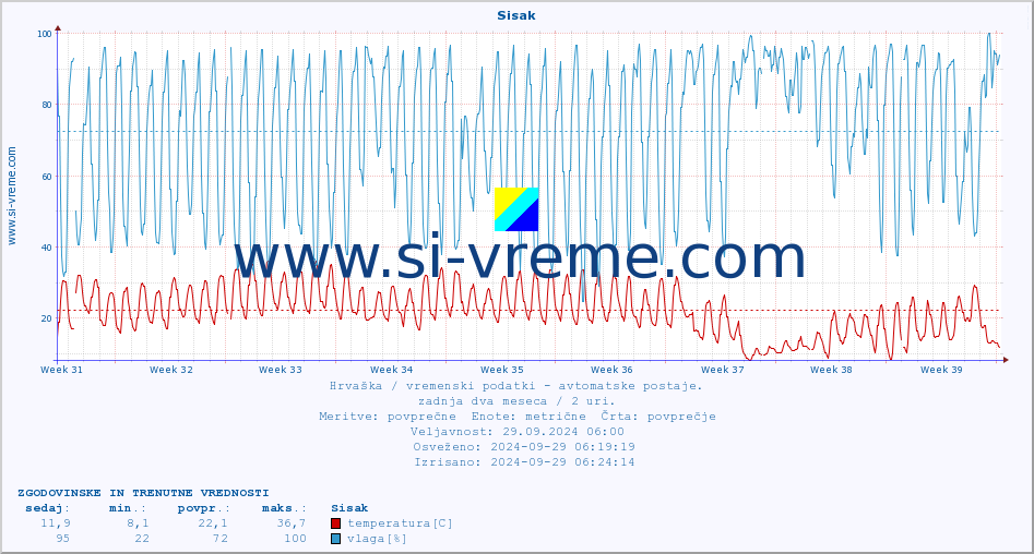 POVPREČJE :: Sisak :: temperatura | vlaga | hitrost vetra | tlak :: zadnja dva meseca / 2 uri.