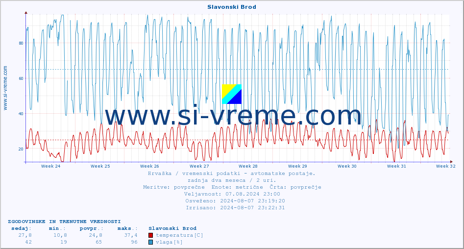 POVPREČJE :: Slavonski Brod :: temperatura | vlaga | hitrost vetra | tlak :: zadnja dva meseca / 2 uri.
