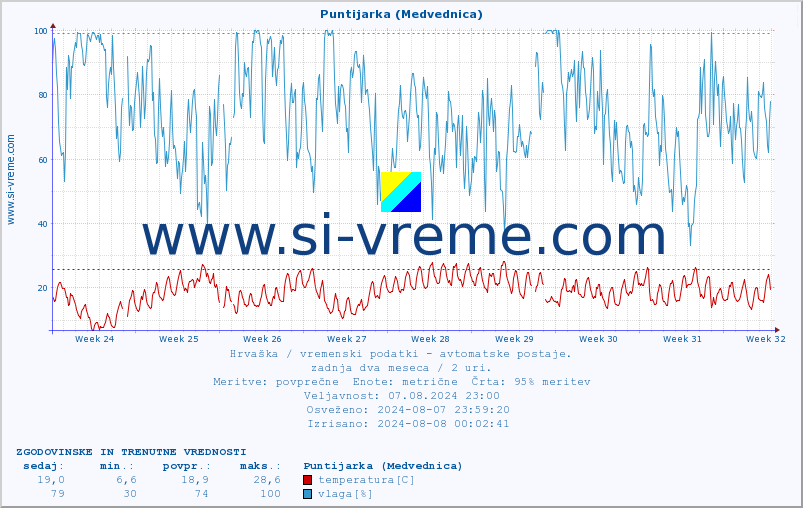 POVPREČJE :: Puntijarka (Medvednica) :: temperatura | vlaga | hitrost vetra | tlak :: zadnja dva meseca / 2 uri.