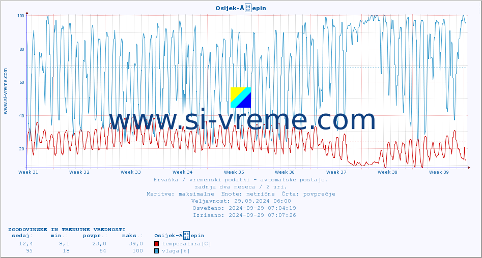 POVPREČJE :: Osijek-Äepin :: temperatura | vlaga | hitrost vetra | tlak :: zadnja dva meseca / 2 uri.