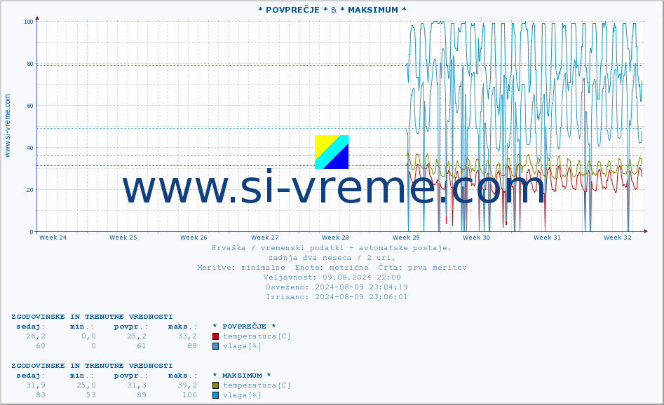 POVPREČJE :: * POVPREČJE * & * MAKSIMUM * :: temperatura | vlaga | hitrost vetra | tlak :: zadnja dva meseca / 2 uri.