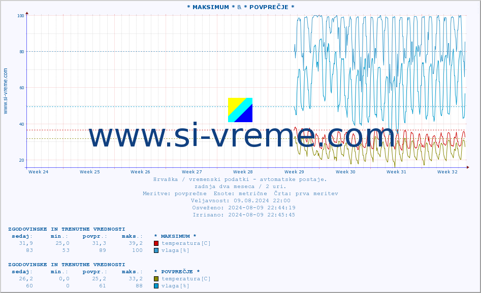 POVPREČJE :: * MAKSIMUM * & * POVPREČJE * :: temperatura | vlaga | hitrost vetra | tlak :: zadnja dva meseca / 2 uri.