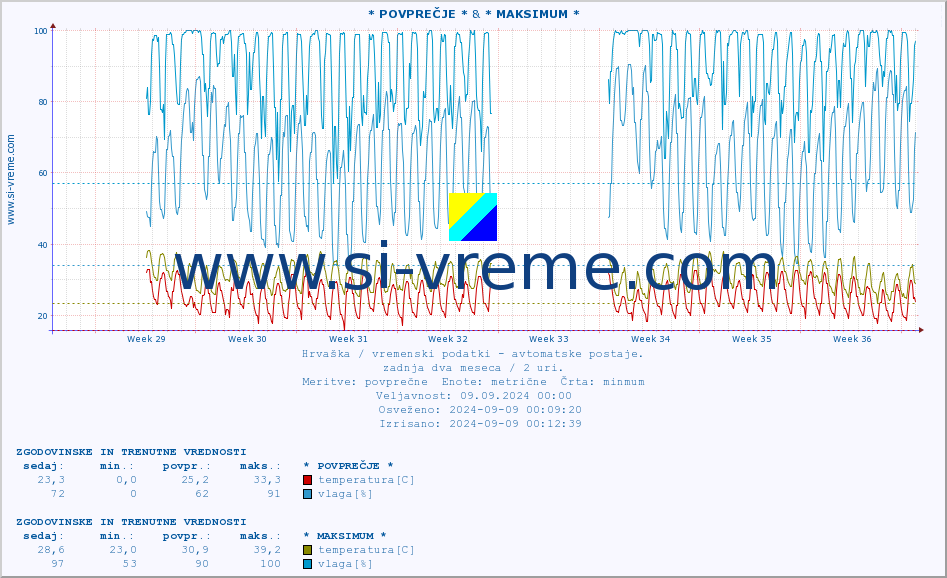 POVPREČJE :: * POVPREČJE * & * MAKSIMUM * :: temperatura | vlaga | hitrost vetra | tlak :: zadnja dva meseca / 2 uri.