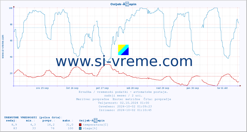 POVPREČJE :: Osijek-Äepin :: temperatura | vlaga | hitrost vetra | tlak :: zadnji mesec / 2 uri.