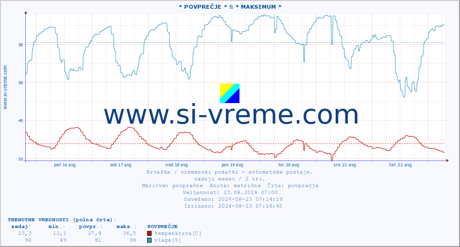 POVPREČJE :: * POVPREČJE * & * MAKSIMUM * :: temperatura | vlaga | hitrost vetra | tlak :: zadnji mesec / 2 uri.