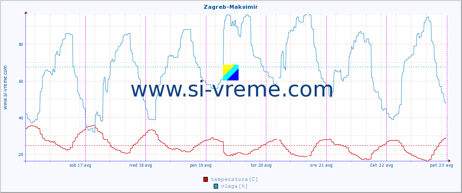 POVPREČJE :: Zagreb-Maksimir :: temperatura | vlaga | hitrost vetra | tlak :: zadnji teden / 30 minut.