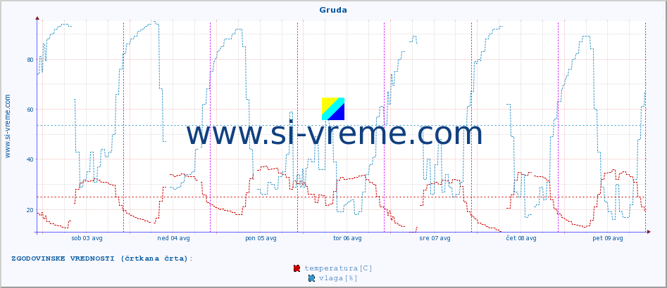 POVPREČJE :: Gruda :: temperatura | vlaga | hitrost vetra | tlak :: zadnji teden / 30 minut.