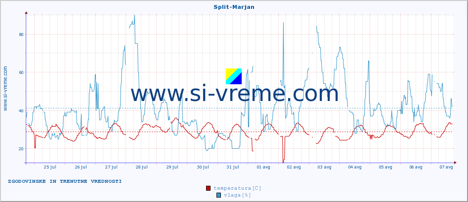 POVPREČJE :: Split-Marjan :: temperatura | vlaga | hitrost vetra | tlak :: zadnja dva tedna / 30 minut.