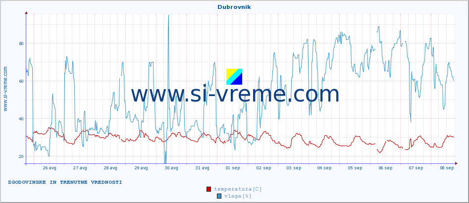POVPREČJE :: Dubrovnik :: temperatura | vlaga | hitrost vetra | tlak :: zadnja dva tedna / 30 minut.