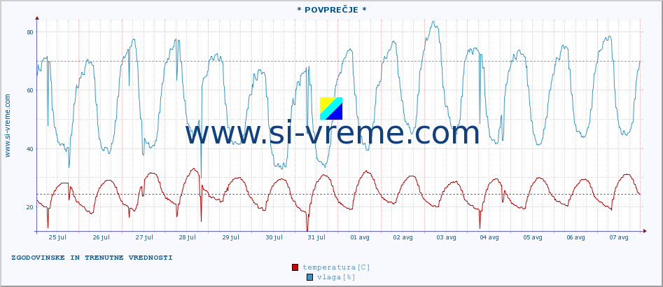 POVPREČJE :: * POVPREČJE * :: temperatura | vlaga | hitrost vetra | tlak :: zadnja dva tedna / 30 minut.