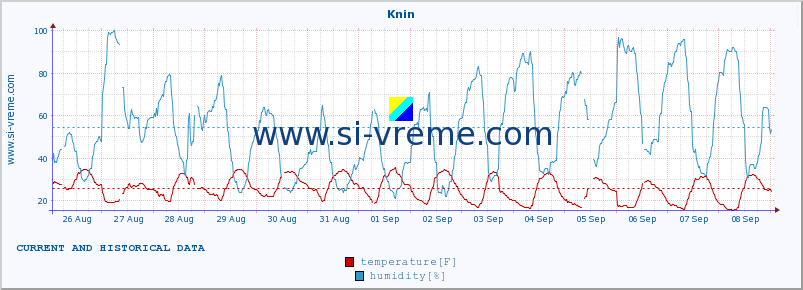  :: Knin :: temperature | humidity | wind speed | air pressure :: last two weeks / 30 minutes.