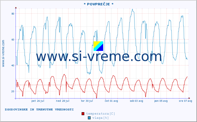 POVPREČJE :: * POVPREČJE * :: temperatura | vlaga | hitrost vetra | tlak :: zadnja dva tedna / 30 minut.