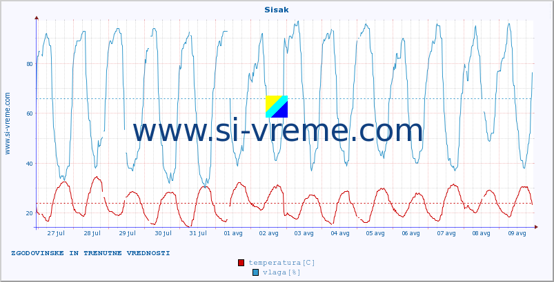 POVPREČJE :: Sisak :: temperatura | vlaga | hitrost vetra | tlak :: zadnja dva tedna / 30 minut.