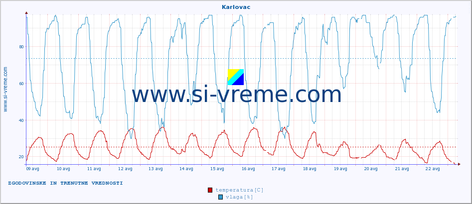 POVPREČJE :: Karlovac :: temperatura | vlaga | hitrost vetra | tlak :: zadnja dva tedna / 30 minut.