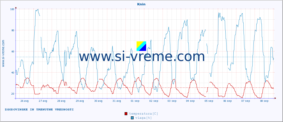 POVPREČJE :: Knin :: temperatura | vlaga | hitrost vetra | tlak :: zadnja dva tedna / 30 minut.