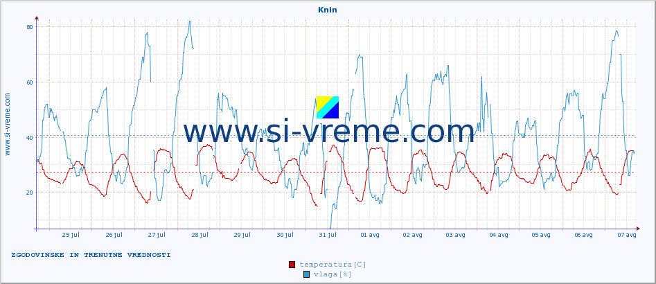 POVPREČJE :: Knin :: temperatura | vlaga | hitrost vetra | tlak :: zadnja dva tedna / 30 minut.