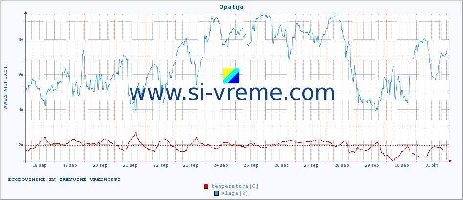 POVPREČJE :: Opatija :: temperatura | vlaga | hitrost vetra | tlak :: zadnja dva tedna / 30 minut.