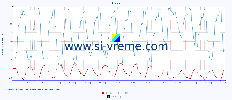 POVPREČJE :: Sisak :: temperatura | vlaga | hitrost vetra | tlak :: zadnja dva tedna / 30 minut.