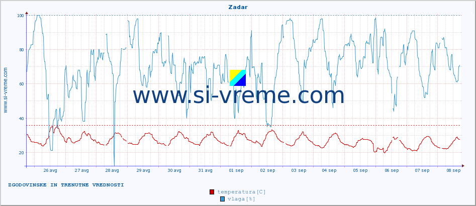 POVPREČJE :: Zadar :: temperatura | vlaga | hitrost vetra | tlak :: zadnja dva tedna / 30 minut.