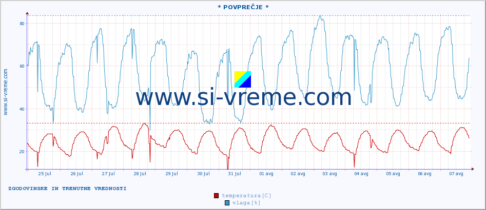 POVPREČJE :: * POVPREČJE * :: temperatura | vlaga | hitrost vetra | tlak :: zadnja dva tedna / 30 minut.