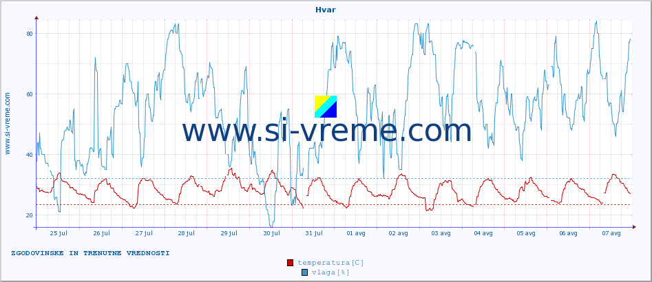 POVPREČJE :: Hvar :: temperatura | vlaga | hitrost vetra | tlak :: zadnja dva tedna / 30 minut.