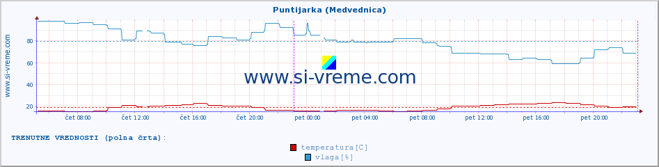 POVPREČJE :: Puntijarka (Medvednica) :: temperatura | vlaga | hitrost vetra | tlak :: zadnji teden / 30 minut.