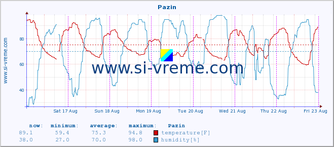  :: Pazin :: temperature | humidity | wind speed | air pressure :: last week / 30 minutes.