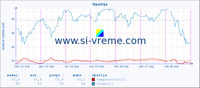 POVPREČJE :: Opatija :: temperatura | vlaga | hitrost vetra | tlak :: zadnji teden / 30 minut.