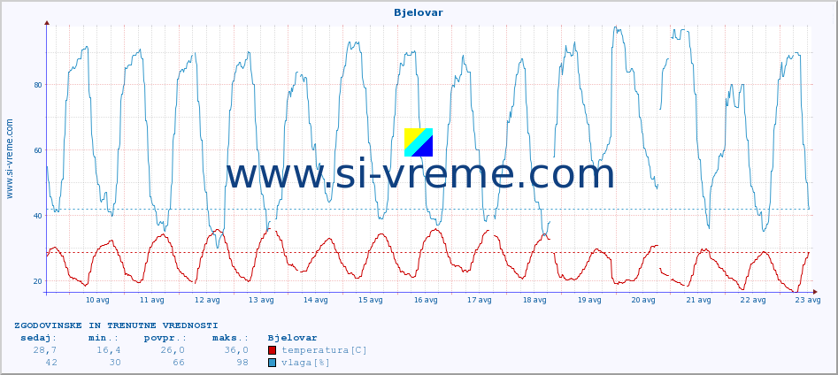 POVPREČJE :: Bjelovar :: temperatura | vlaga | hitrost vetra | tlak :: zadnja dva tedna / 30 minut.