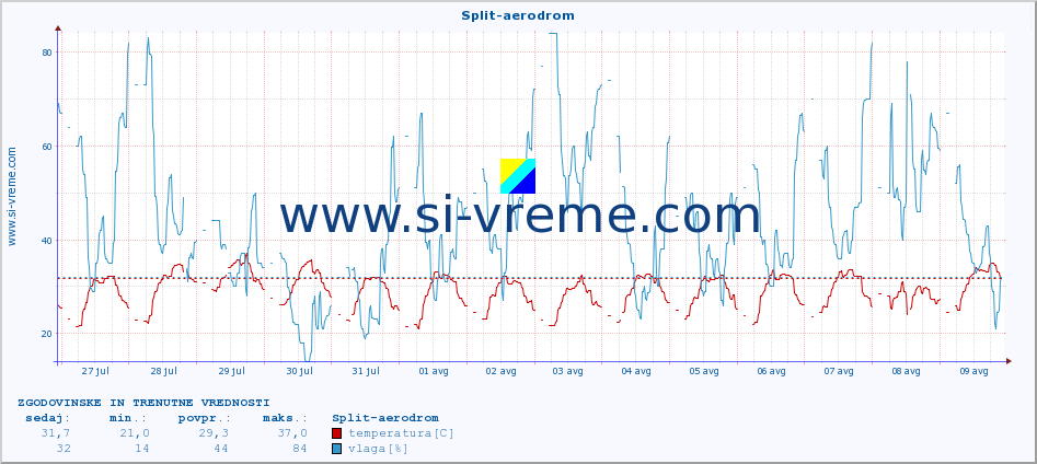 POVPREČJE :: Split-aerodrom :: temperatura | vlaga | hitrost vetra | tlak :: zadnja dva tedna / 30 minut.