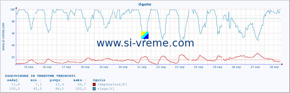 POVPREČJE :: Ogulin :: temperatura | vlaga | hitrost vetra | tlak :: zadnja dva tedna / 30 minut.