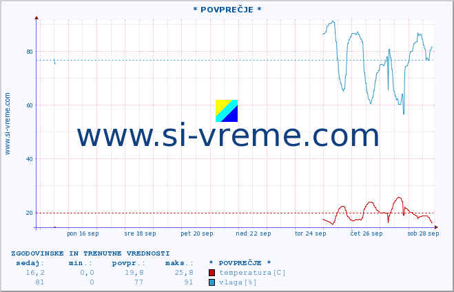 POVPREČJE :: * POVPREČJE * :: temperatura | vlaga | hitrost vetra | tlak :: zadnja dva tedna / 30 minut.