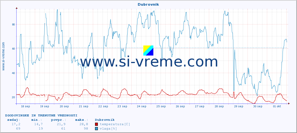 POVPREČJE :: Dubrovnik :: temperatura | vlaga | hitrost vetra | tlak :: zadnja dva tedna / 30 minut.