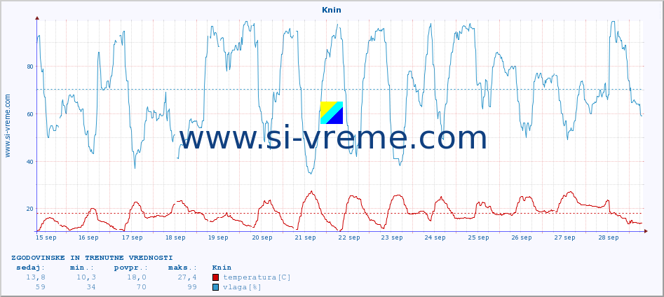 POVPREČJE :: Knin :: temperatura | vlaga | hitrost vetra | tlak :: zadnja dva tedna / 30 minut.