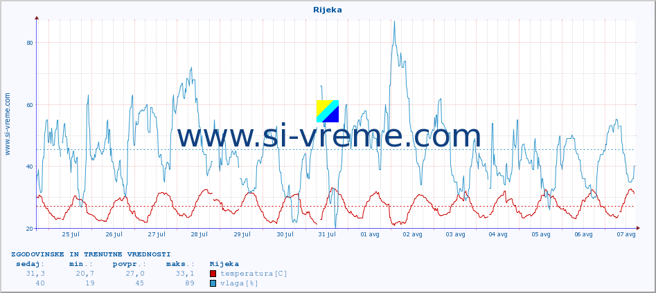 POVPREČJE :: Rijeka :: temperatura | vlaga | hitrost vetra | tlak :: zadnja dva tedna / 30 minut.