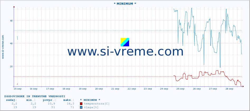 POVPREČJE :: * MINIMUM * :: temperatura | vlaga | hitrost vetra | tlak :: zadnja dva tedna / 30 minut.