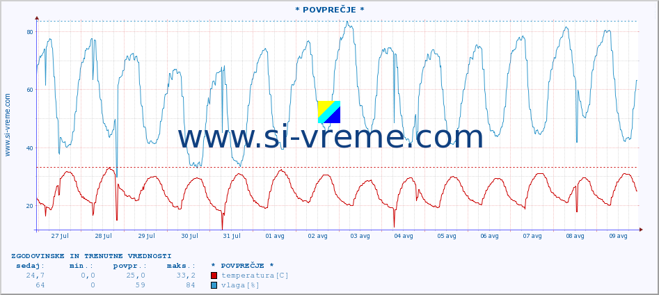 POVPREČJE :: * POVPREČJE * :: temperatura | vlaga | hitrost vetra | tlak :: zadnja dva tedna / 30 minut.