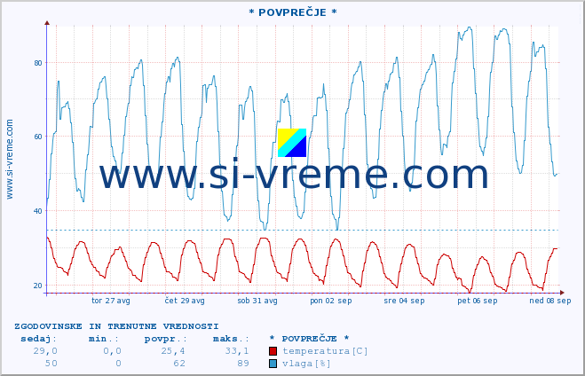 POVPREČJE :: * POVPREČJE * :: temperatura | vlaga | hitrost vetra | tlak :: zadnja dva tedna / 30 minut.