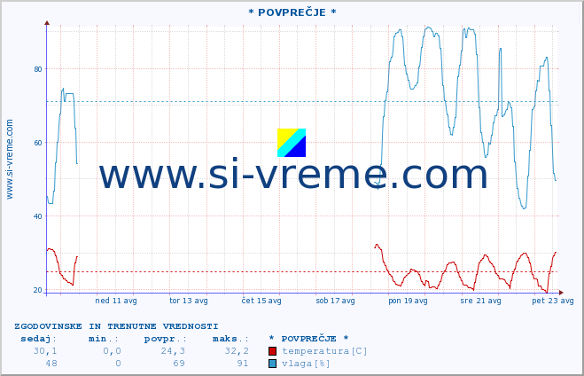 POVPREČJE :: * POVPREČJE * :: temperatura | vlaga | hitrost vetra | tlak :: zadnja dva tedna / 30 minut.