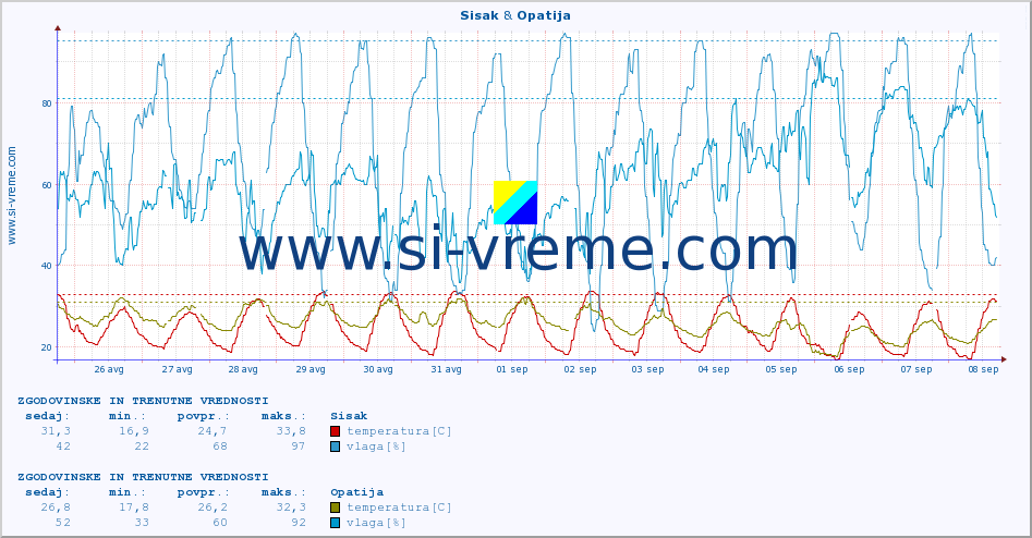POVPREČJE :: Sisak & Opatija :: temperatura | vlaga | hitrost vetra | tlak :: zadnja dva tedna / 30 minut.