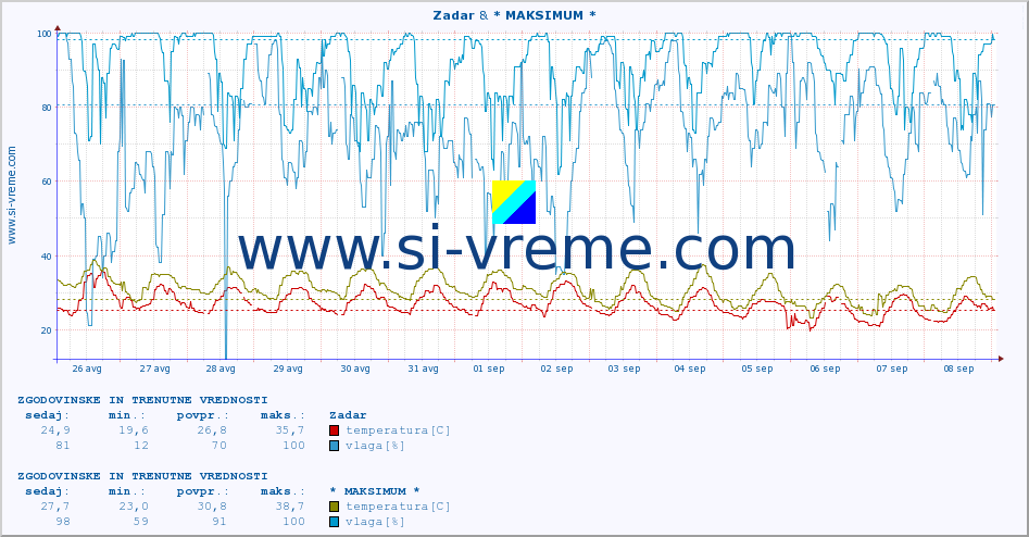 POVPREČJE :: Zadar & * MAKSIMUM * :: temperatura | vlaga | hitrost vetra | tlak :: zadnja dva tedna / 30 minut.