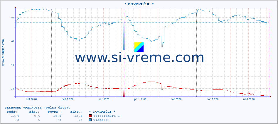 POVPREČJE :: * POVPREČJE * :: temperatura | vlaga | hitrost vetra | tlak :: zadnji teden / 30 minut.