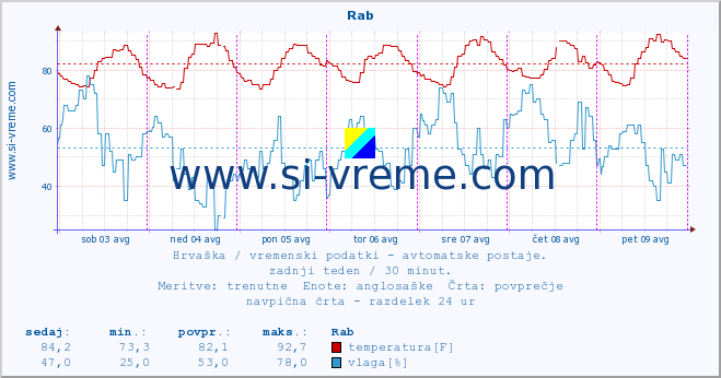 POVPREČJE :: Rab :: temperatura | vlaga | hitrost vetra | tlak :: zadnji teden / 30 minut.