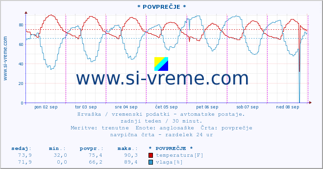 POVPREČJE :: * POVPREČJE * :: temperatura | vlaga | hitrost vetra | tlak :: zadnji teden / 30 minut.