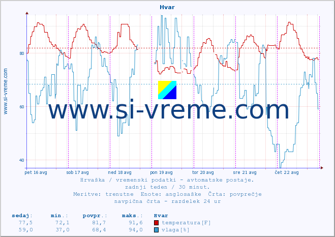 POVPREČJE :: Hvar :: temperatura | vlaga | hitrost vetra | tlak :: zadnji teden / 30 minut.