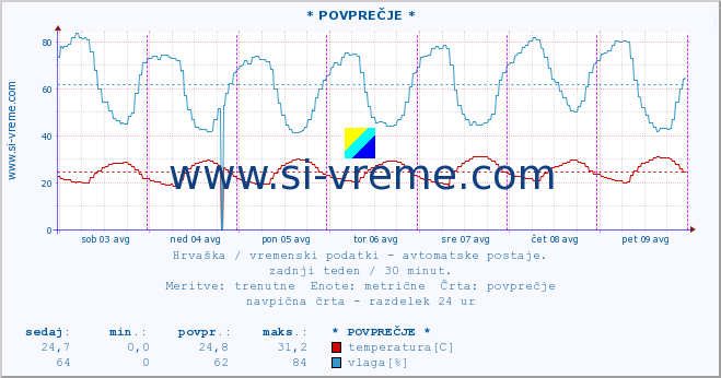 POVPREČJE :: * POVPREČJE * :: temperatura | vlaga | hitrost vetra | tlak :: zadnji teden / 30 minut.